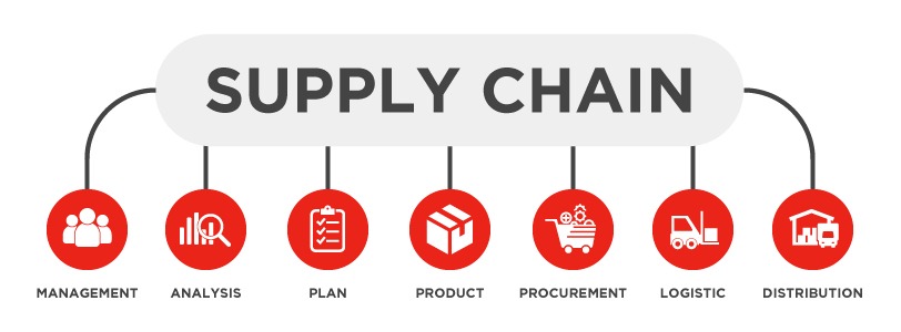Microsoft
Supply chain